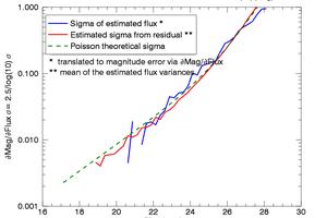 Standard deviation of fluxes
