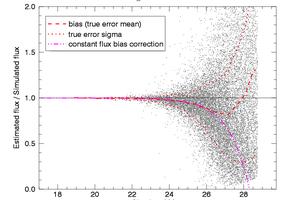 Scatter plot of the flux true error