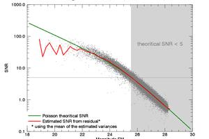 SNR from the estimated error