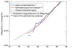 Standard deviation of fluxes