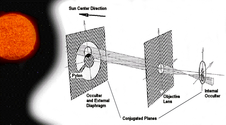 Optical principle